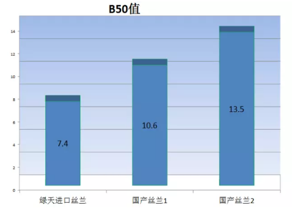 丝兰提取物检测
