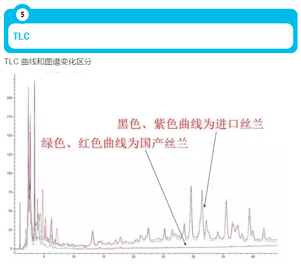 丝兰提取物检测